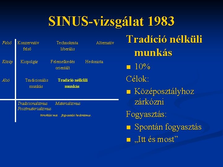 SINUS-vizsgálat 1983 Felső Konzervatív felső Közép Kispolgár Alsó Technokrata liberális Felemelkedés orientált Tradicionális munkás