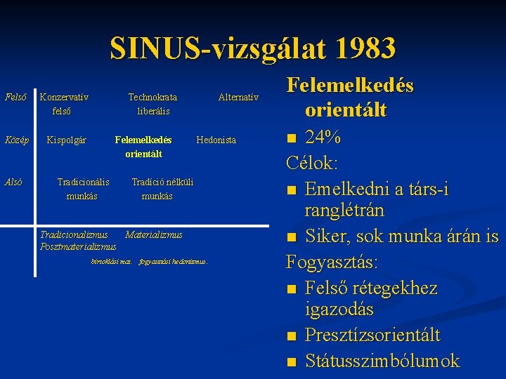 SINUS-vizsgálat 1983 Felső Konzervatív felső Közép Kispolgár Alsó Technokrata liberális Felemelkedés orientált Tradicionális munkás