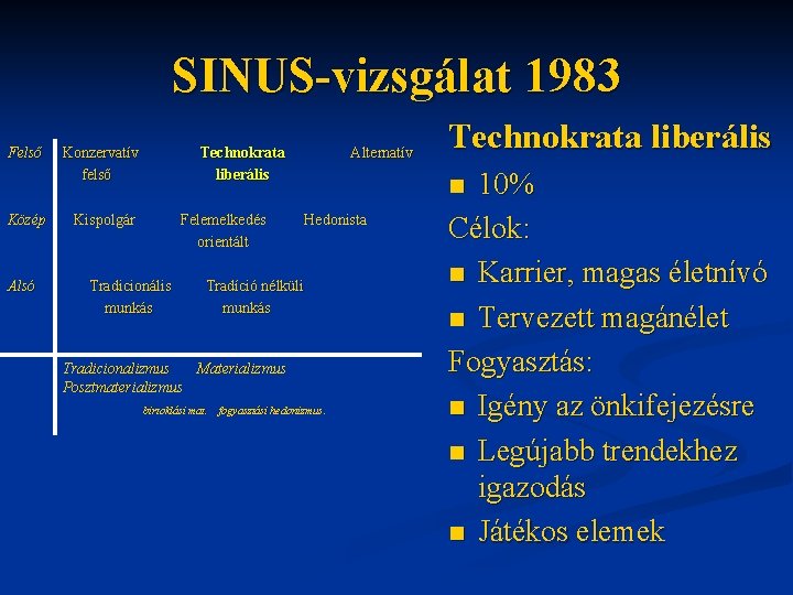 SINUS-vizsgálat 1983 Felső Közép Alsó Konzervatív felső Technokrata liberális Kispolgár Felemelkedés orientált Tradicionális munkás