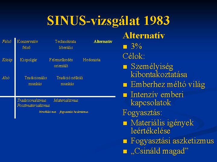 SINUS-vizsgálat 1983 Felső Konzervatív felső Közép Kispolgár Alsó Technokrata liberális Felemelkedés orientált Tradicionális munkás