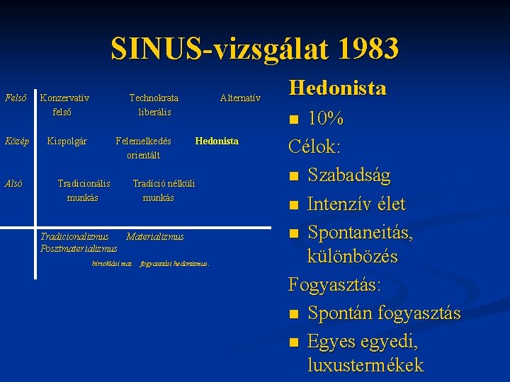 SINUS-vizsgálat 1983 Felső Közép Alsó Konzervatív felső Technokrata liberális Kispolgár Felemelkedés orientált Tradicionális munkás