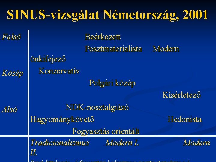 SINUS-vizsgálat Németország, 2001 Felső Beérkezett Posztmaterialista Modern önkifejező Konzervatív Közép Polgári közép Kísérletező Alsó