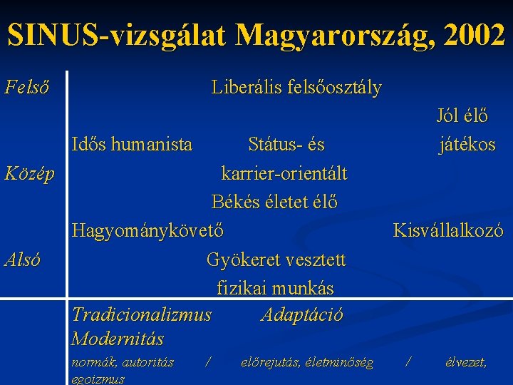 SINUS-vizsgálat Magyarország, 2002 Felső Liberális felsőosztály Státus- és Közép karrier-orientált Békés életet élő Hagyománykövető