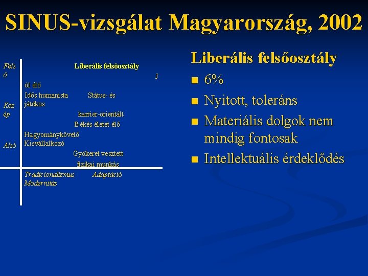 SINUS-vizsgálat Magyarország, 2002 Fels ő Köz ép Alsó Liberális felsőosztály J ól élő Idős