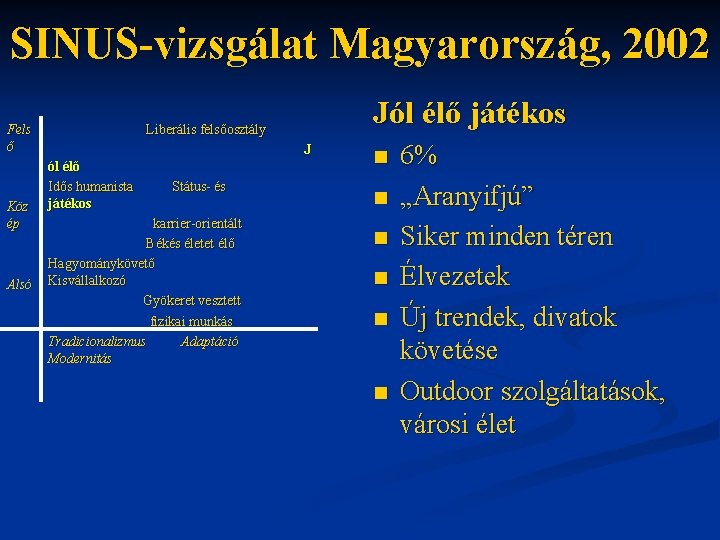 SINUS-vizsgálat Magyarország, 2002 Fels ő Köz ép Alsó Jól élő játékos Liberális felsőosztály J