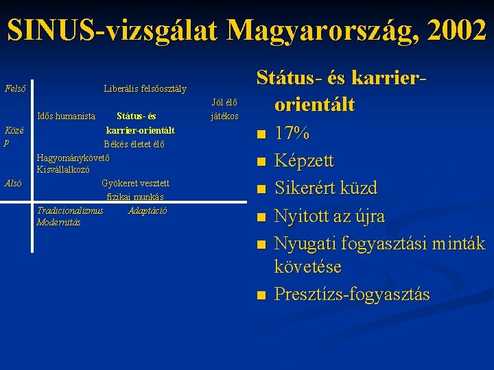 SINUS-vizsgálat Magyarország, 2002 Felső Liberális felsőosztály Idős humanista Közé p Alsó Státus- és karrier-orientált