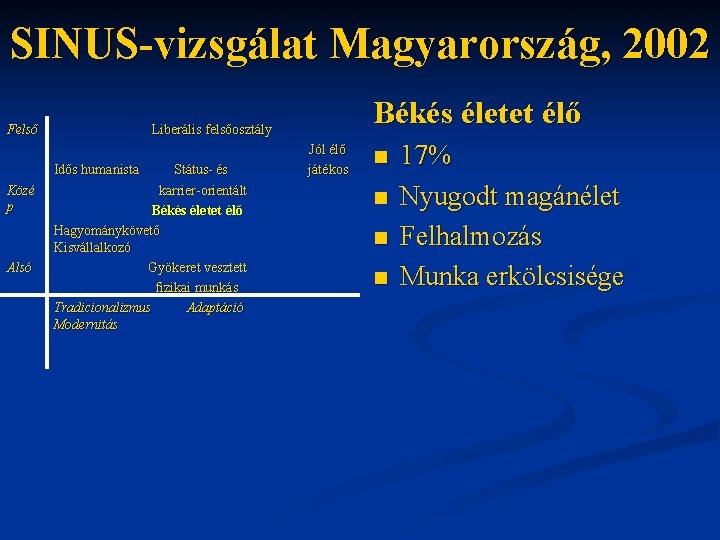 SINUS-vizsgálat Magyarország, 2002 Felső Idős humanista Közé p Alsó Békés életet élő Liberális felsőosztály