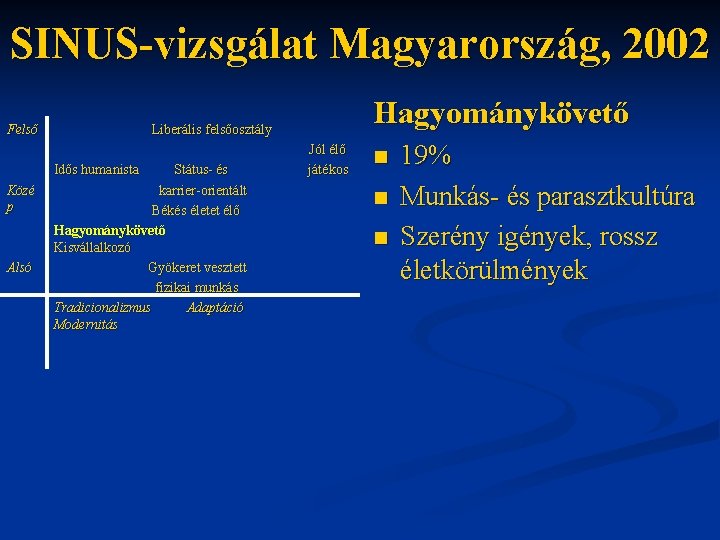 SINUS-vizsgálat Magyarország, 2002 Felső Idős humanista Közé p Alsó Hagyománykövető Liberális felsőosztály Státus- és