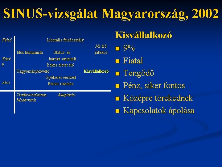 SINUS-vizsgálat Magyarország, 2002 Felső Idős humanista Közé p Alsó Kisvállalkozó Liberális felsőosztály Státus- és