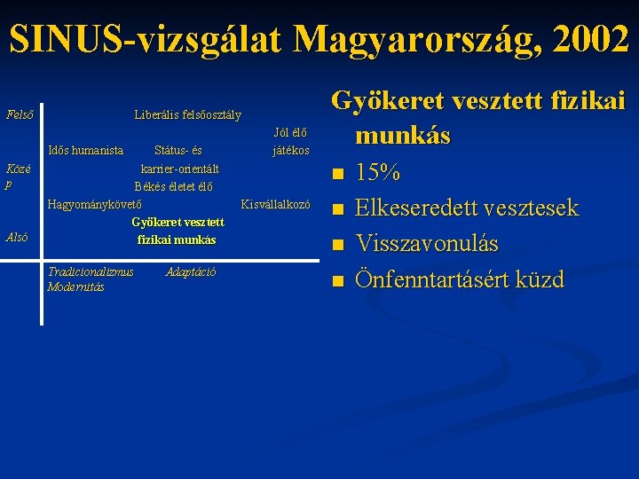 SINUS-vizsgálat Magyarország, 2002 Felső Liberális felsőosztály Idős humanista Közé p Alsó Státus- és karrier-orientált