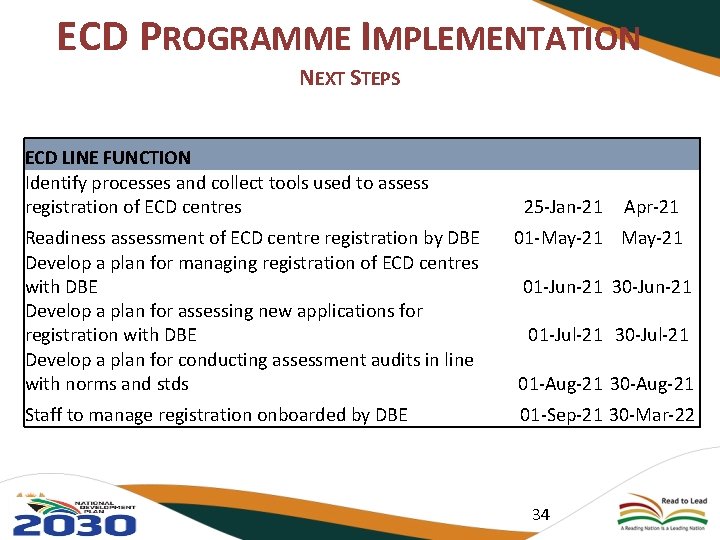 ECD PROGRAMME IMPLEMENTATION NEXT STEPS ECD LINE FUNCTION Identify processes and collect tools used