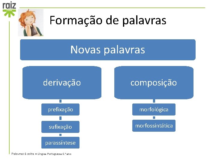 Formação de palavras Novas palavras derivação composição prefixação morfológica sufixação morfossintática parassíntese Palavras à