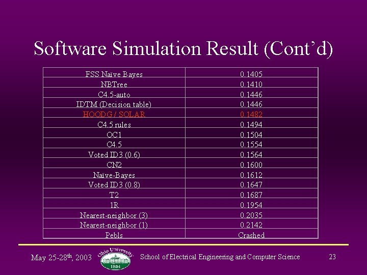 Software Simulation Result (Cont’d) FSS Naïve Bayes NBTree C 4. 5 -auto IDTM (Decision