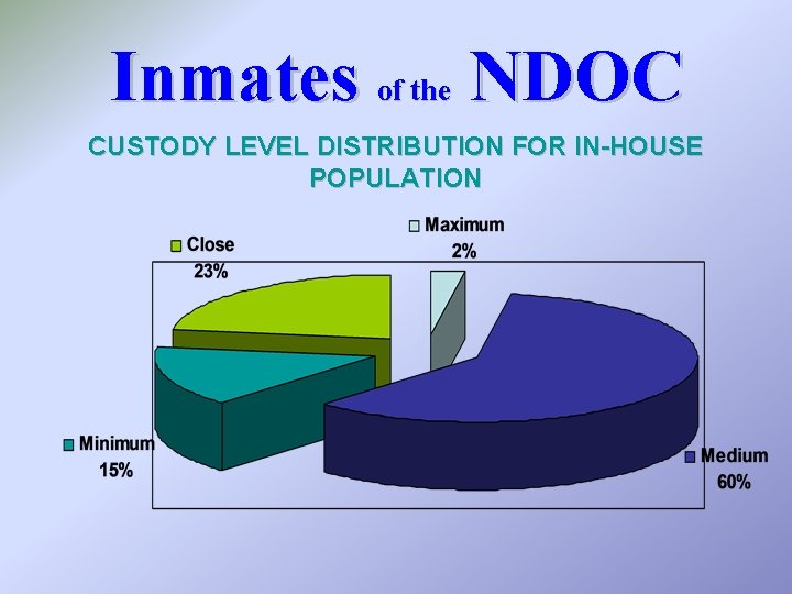 Inmates of the NDOC CUSTODY LEVEL DISTRIBUTION FOR IN-HOUSE POPULATION 