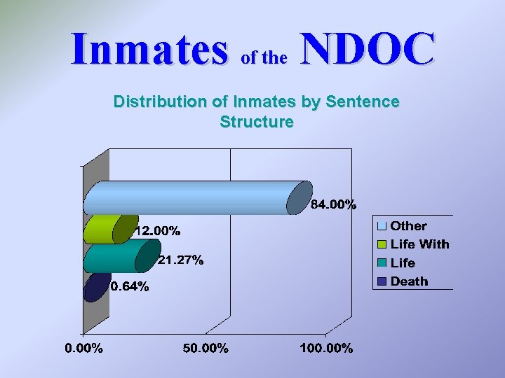 Inmates of the NDOC Distribution of Inmates by Sentence Structure 