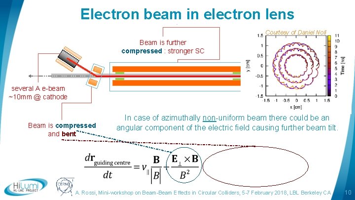 Electron beam in electron lens Courtesy of Daniel Noll Beam is further compressed :