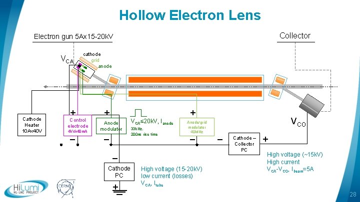 Hollow Electron Lens Collector Electron gun 5 Ax 15 -20 k. V VCA Cathode