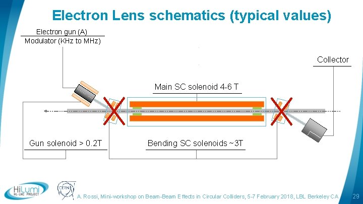 Electron Lens schematics (typical values) Electron gun (A) Modulator (KHz to MHz) Collector Main