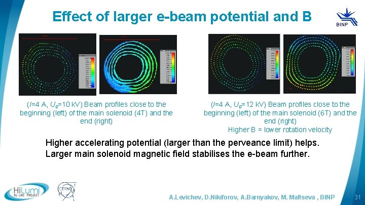 Effect of larger e-beam potential and B (I=4 A, U 0=10 k. V) Beam