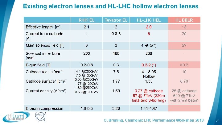 Existing electron lenses and HL-LHC hollow electron lenses logo area O. Brüning, Chamonix LHC