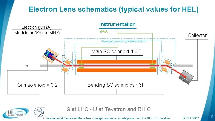 Electron Lens schematics (typical values for HEL) Electron gun (A) Modulator (KHz to MHz)