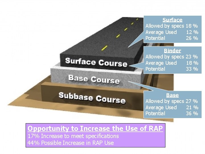Allowances and Use of RAP in Flexible Pavement Layers Surface Allowed by specs 18