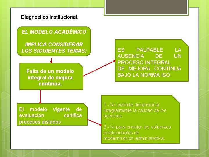 Diagnostico institucional. EL MODELO ACADÉMICO IMPLICA CONSIDERAR LOS SIGUIENTES TEMAS: Falta de un modelo