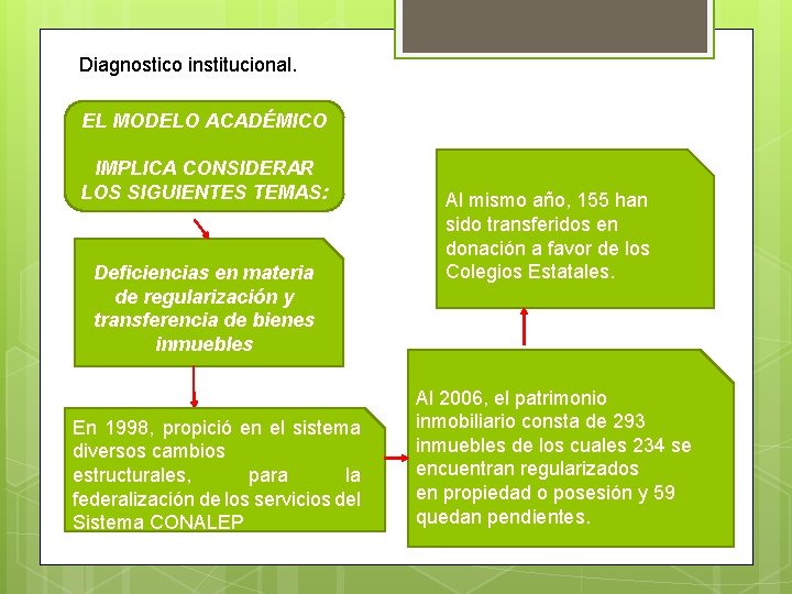 Diagnostico institucional. EL MODELO ACADÉMICO IMPLICA CONSIDERAR LOS SIGUIENTES TEMAS: Deficiencias en materia de