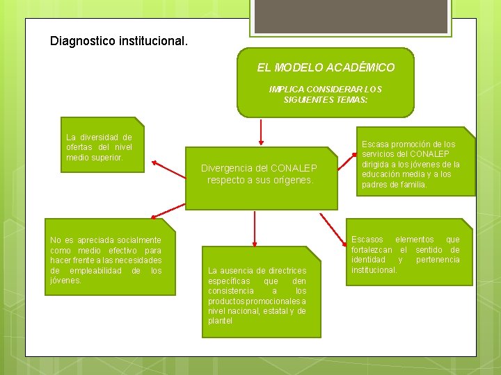 Diagnostico institucional. EL MODELO ACADÉMICO IMPLICA CONSIDERAR LOS SIGUIENTES TEMAS: La diversidad de ofertas