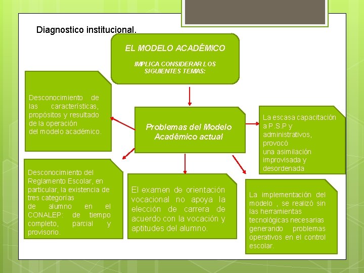 Diagnostico institucional. EL MODELO ACADÉMICO IMPLICA CONSIDERAR LOS SIGUIENTES TEMAS: Desconocimiento de las características,