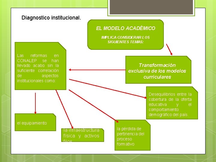 Diagnostico institucional. EL MODELO ACADÉMICO IMPLICA CONSIDERAR LOS SIGUIENTES TEMAS: Las reformas en CONALEP