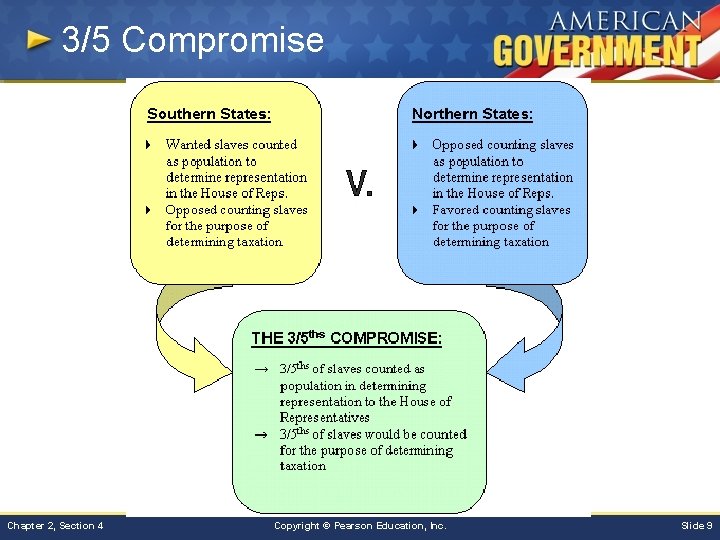 3/5 Compromise Chapter 2, Section 4 Copyright © Pearson Education, Inc. Slide 9 