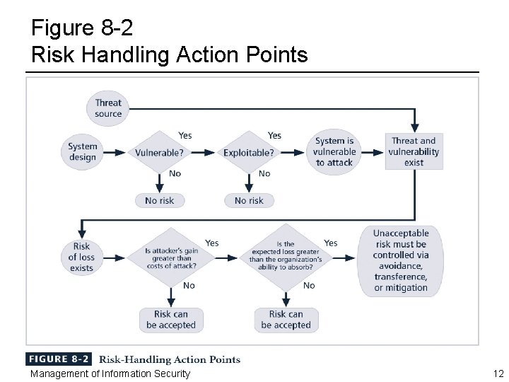 Figure 8 -2 Risk Handling Action Points Management of Information Security 12 