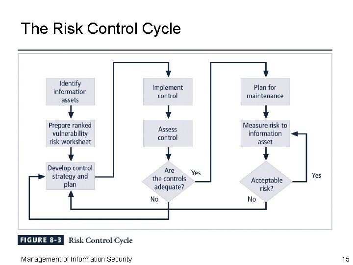 The Risk Control Cycle Management of Information Security 15 