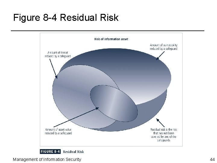 Figure 8 -4 Residual Risk Management of Information Security 44 