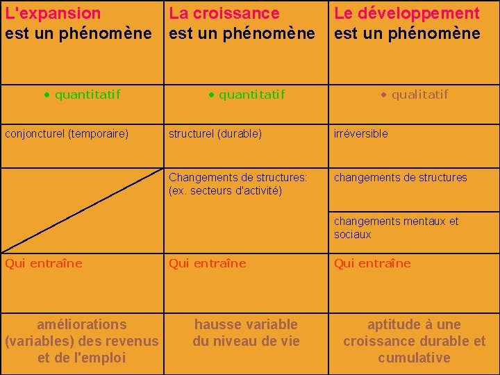 L'expansion La croissance est un phénomène • quantitatif conjoncturel (temporaire) • quantitatif Le développement