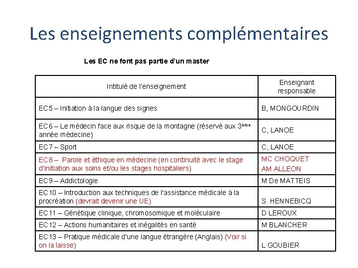 Les enseignements complémentaires Les EC ne font pas partie d’un master Intitulé de l’enseignement