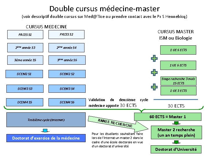 Double cursus médecine-master (voir descriptif double cursus sur Med@Tice ou prendre contact avec le