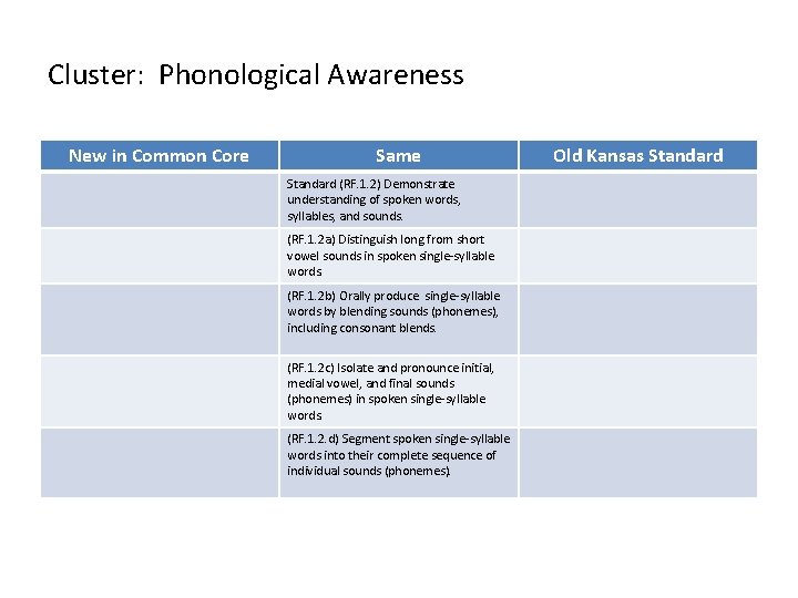 Cluster: Phonological Awareness New in Common Core Same Standard (RF. 1. 2) Demonstrate understanding