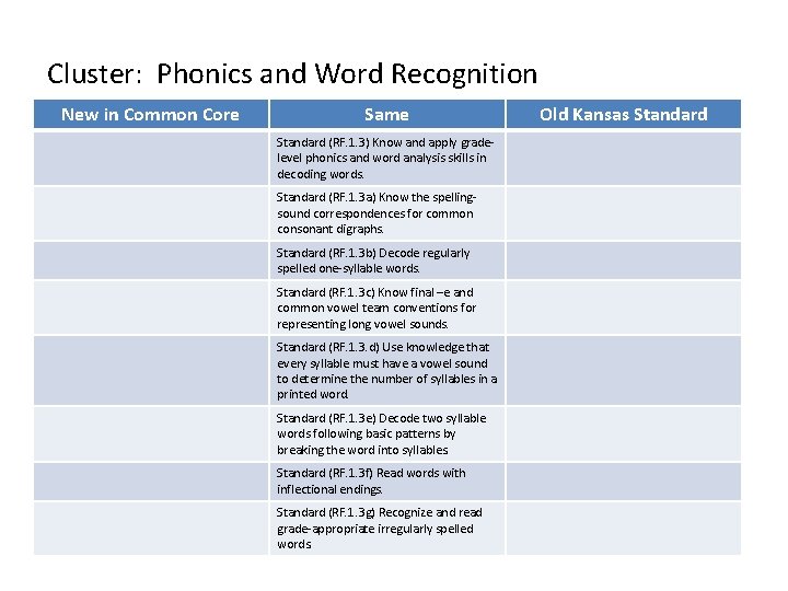 Cluster: Phonics and Word Recognition New in Common Core Same Standard (RF. 1. 3)