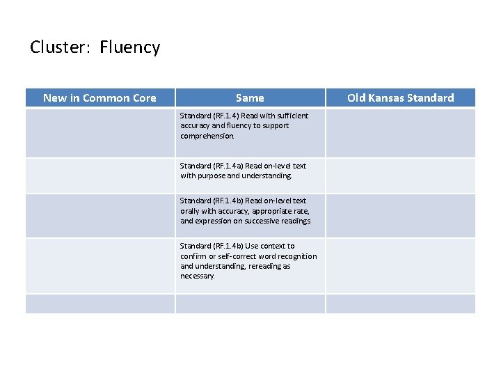 Cluster: Fluency New in Common Core Same Standard (RF. 1. 4) Read with sufficient