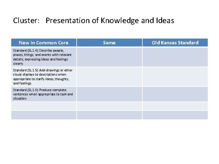 Cluster: Presentation of Knowledge and Ideas New in Common Core Standard (SL. 1. 4)