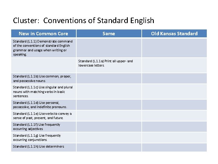 Cluster: Conventions of Standard English New in Common Core Same Standard (L. 1. 1)