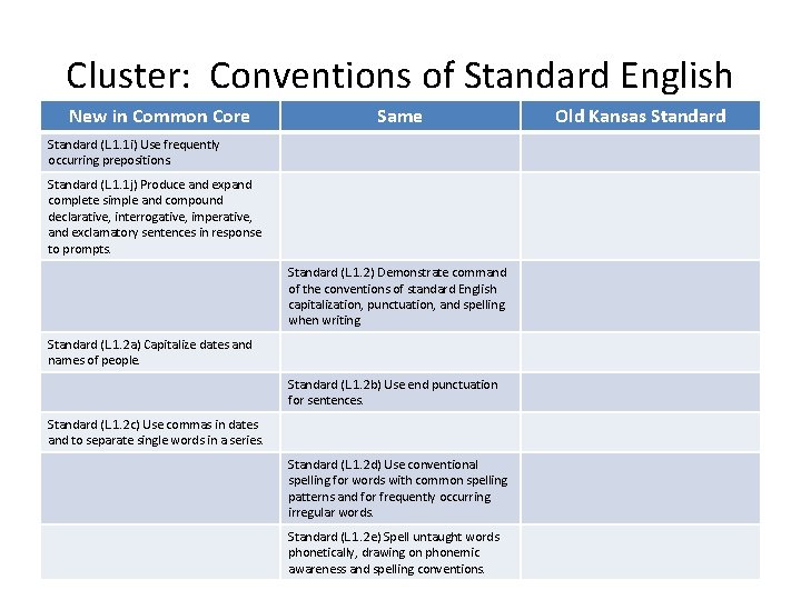 Cluster: Conventions of Standard English New in Common Core Same Standard (L. 1. 1