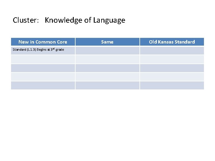 Cluster: Knowledge of Language New in Common Core Standard (L. 1. 3) Begins at