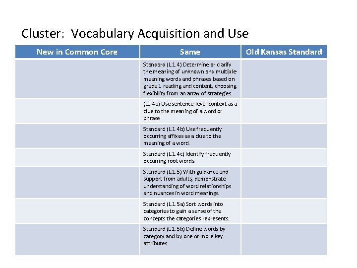 Cluster: Vocabulary Acquisition and Use New in Common Core Same Standard (L. 1. 4)