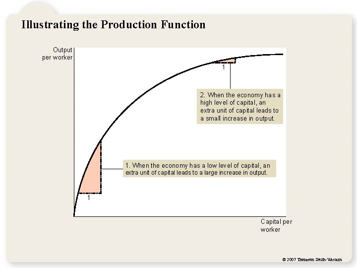 Illustrating the Production Function Output per worker 1 2. When the economy has a