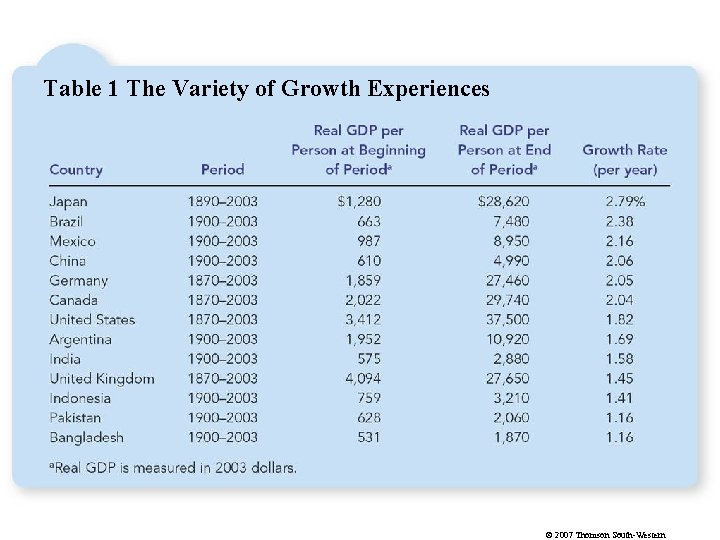 Table 1 The Variety of Growth Experiences © 2007 Thomson South-Western 