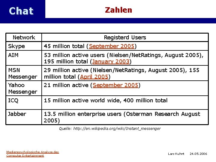 Chat Zahlen Network Registerd Users Skype 45 million total (September 2005) AIM 53 million