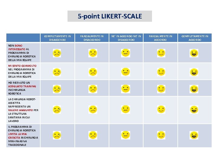 5 -point LIKERT-SCALE COMPLETAMENTE IN DISACCORDO NON SONO INTERESSATO AL PROGRAMMA DI CHIRURGIA ROBOTICA